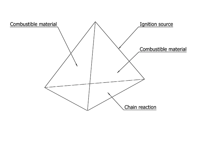 Fire tetrahedron schematic diagram