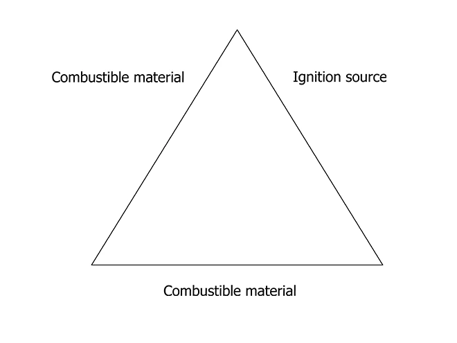 Fire triangle schematic diagram