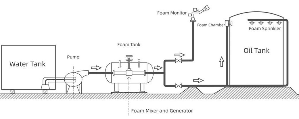 Foam bladder tank workflow schematic diagram
